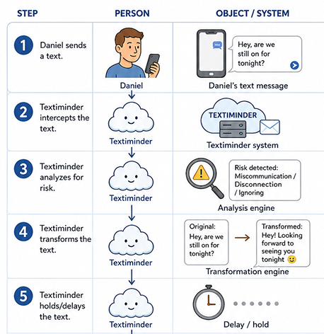 Schematic 1 &mdash; context reading